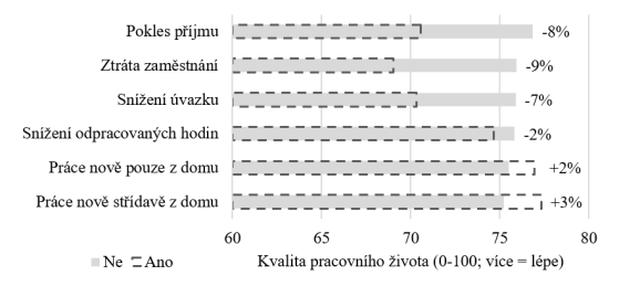 Dopady COVID-19 na kvalitu pracovního života v ČR